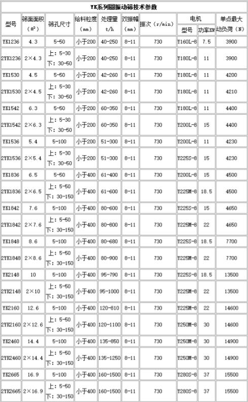 YK圆振动（dòng）筛参数.jpg