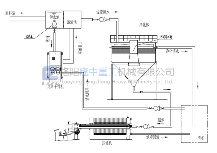 尾礦幹排流程圖